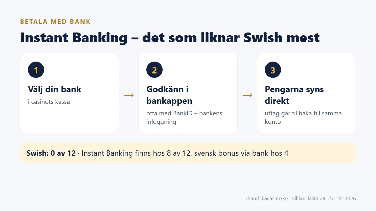 Instant Banking i tre steg: välj bank, godkänn i bankappen, pengarna syns direkt. Swish finns hos 0 av 12.