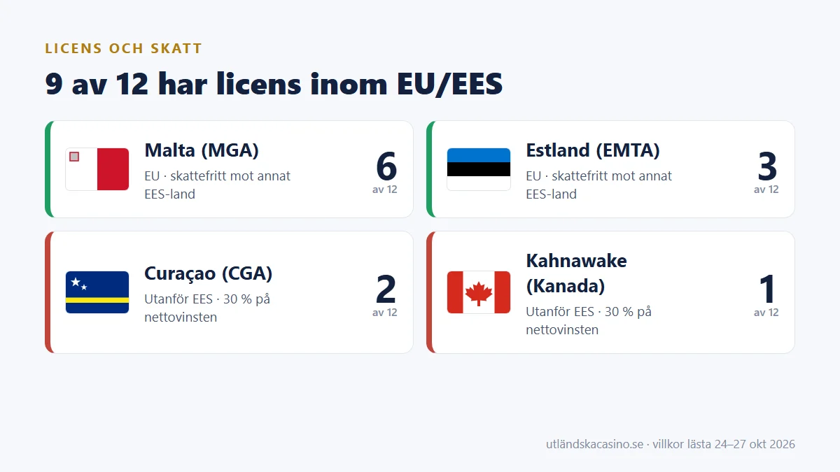 Licenser bland de 12 casinona: 6 Malta, 3 Estland, 2 Curaçao, 1 Kahnawake, med skatteeffekt