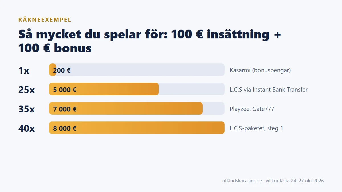 Stapeldiagram: 1x ger 200 €, 25x 5 000 €, 35x 7 000 € och 40x 8 000 € att spela för vid 100 € insättning + 100 € bonus