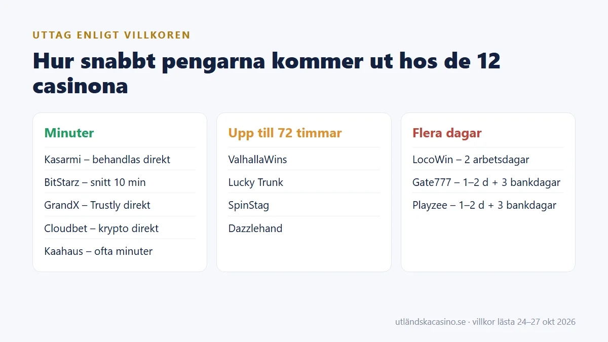 Uttagstid enligt villkoren: minuter hos fem casinon, upp till 72 timmar hos fyra, flera dagar hos tre