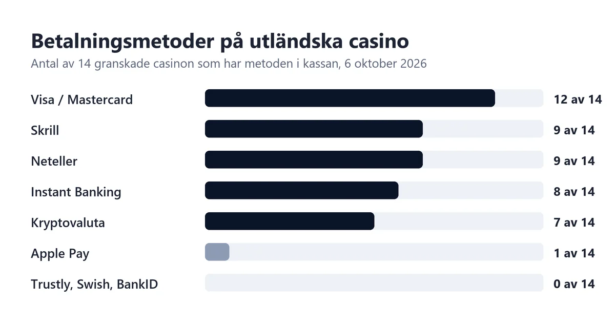 Betalningsmetoder på utländska casino – antal av 14 granskade casinon per metod