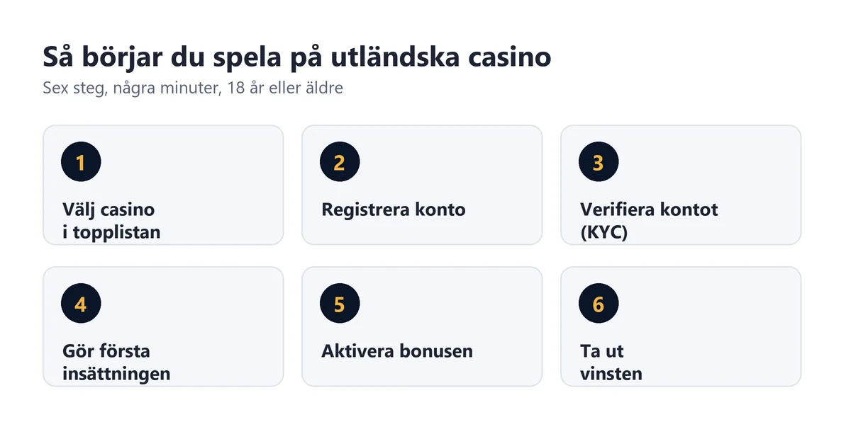 Så börjar du spela på utländska casino i sex steg