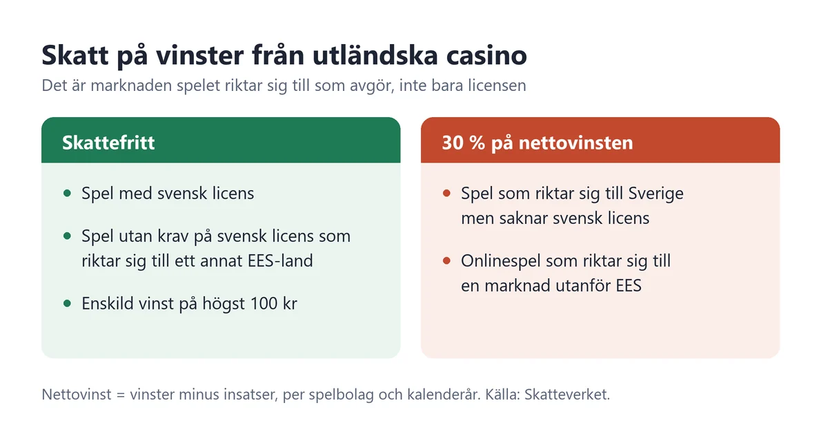 Skatt på vinster från utländska casino – när vinsten är skattefri och när det blir 30 % skatt