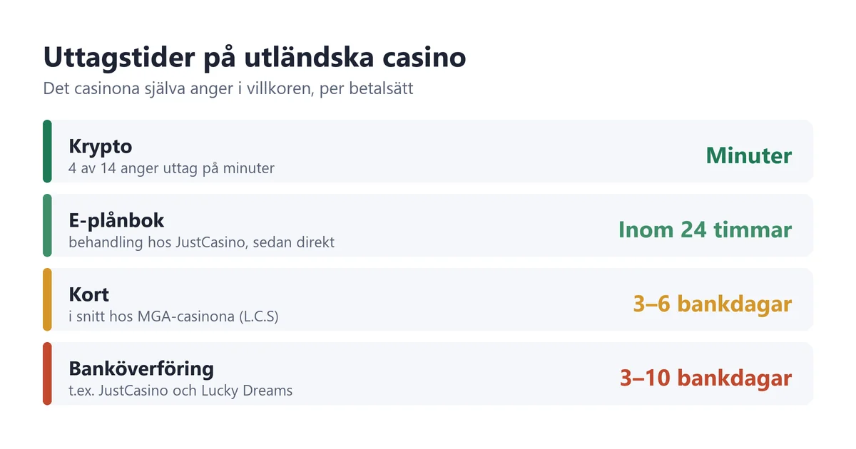 Uttagstider på utländska casino per betalsätt – krypto, e-plånbok, kort och banköverföring